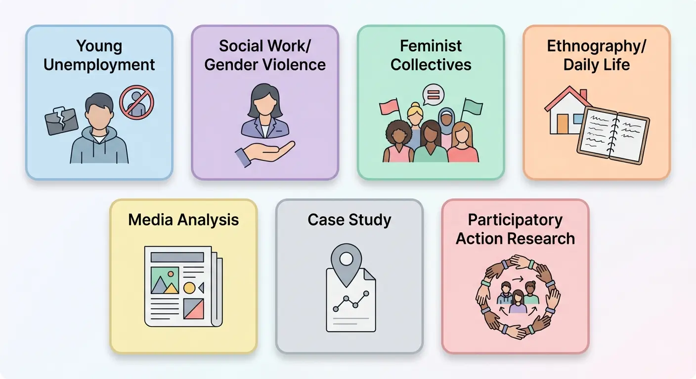 Grid ilustrativo de 7 ejemplos reales de TFG en ciencias sociales mostrando iconos para entrevistas, grupos focales, etnografía, análisis de discurso, estudio de caso e investigación-acción