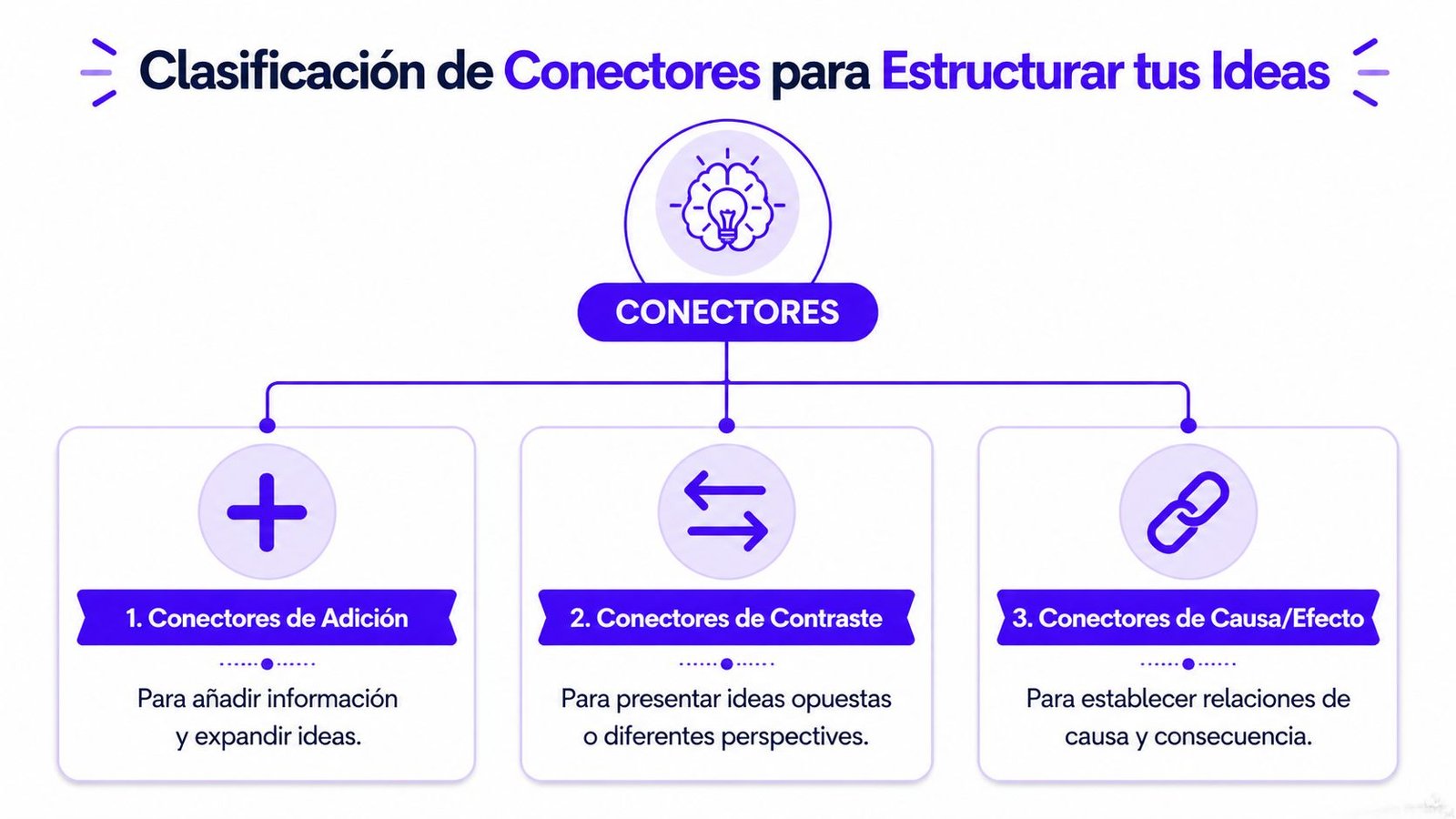 Diagrama de clasificación de conectores para estructurar ideas, mostrando tipos de adición, contraste y causa-efecto.