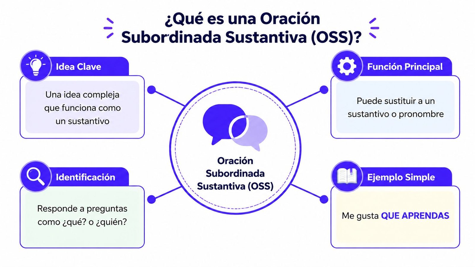Infografía educativa que explica las características fundamentales y el concepto de una Oración Subordinada Sustantiva.