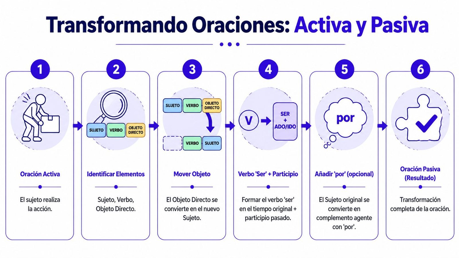 Infografía paso a paso que explica cómo transformar oraciones de voz activa a voz pasiva en español.