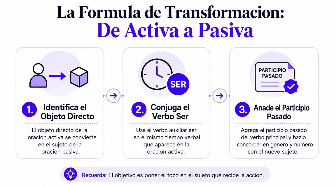Infografía paso a paso que explica cómo transformar oraciones de voz activa a voz pasiva en español.