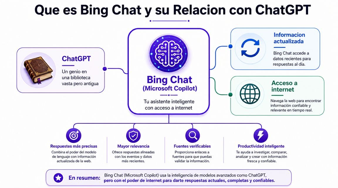 Infografía explicando las diferencias y relación entre Bing Chat, Microsoft Copilot y el modelo ChatGPT.