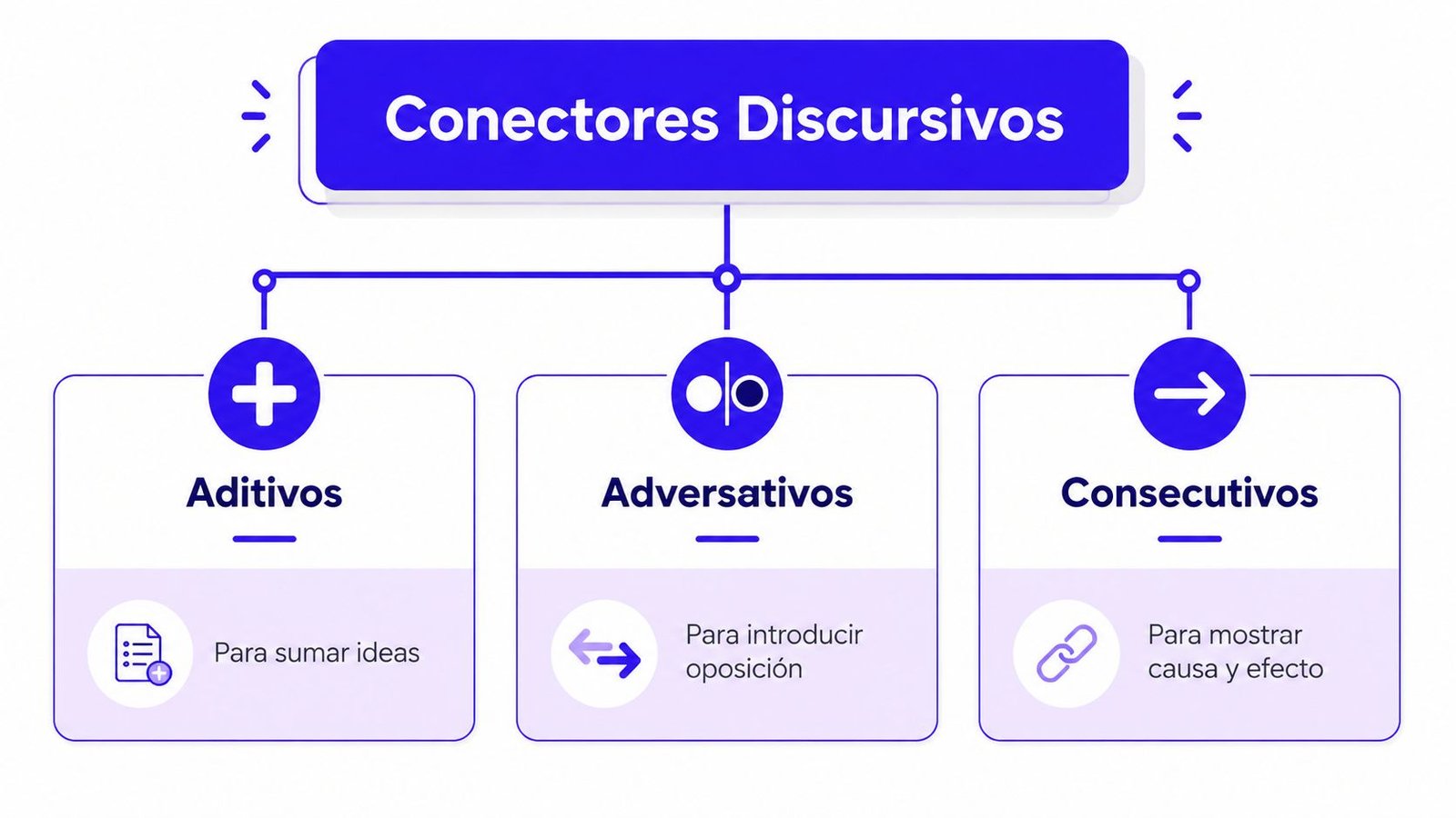 Un diagrama educativo que ilustra las funciones de los conectores discursivos: aditivos, adversativos y consecutivos.