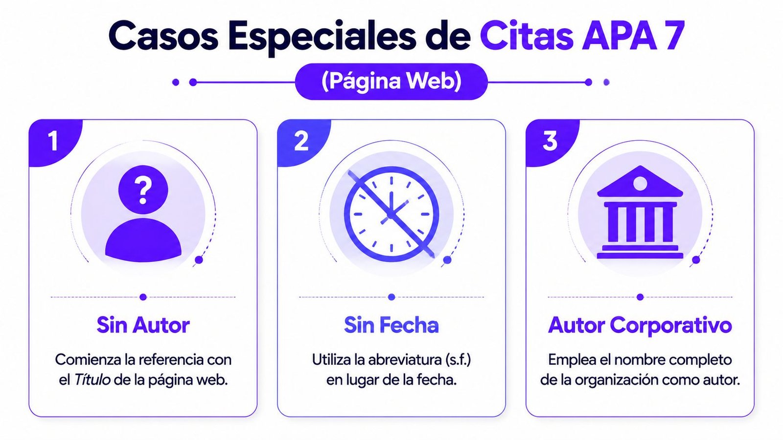Infografía sobre cómo manejar casos especiales de citas APA 7 al usar páginas web como fuentes.