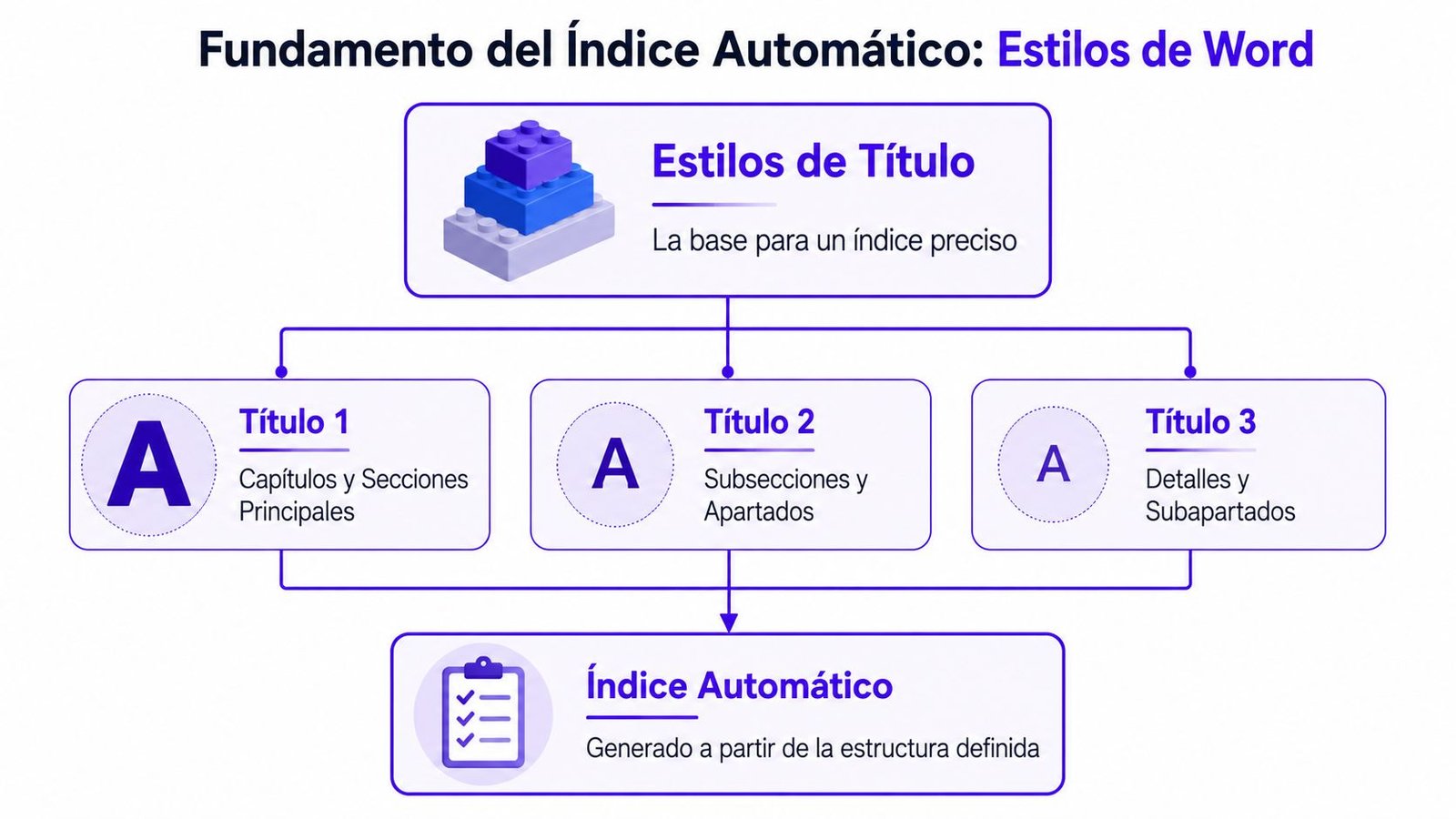 Diagrama que explica cómo los estilos de título en Word permiten generar un índice automático eficiente.