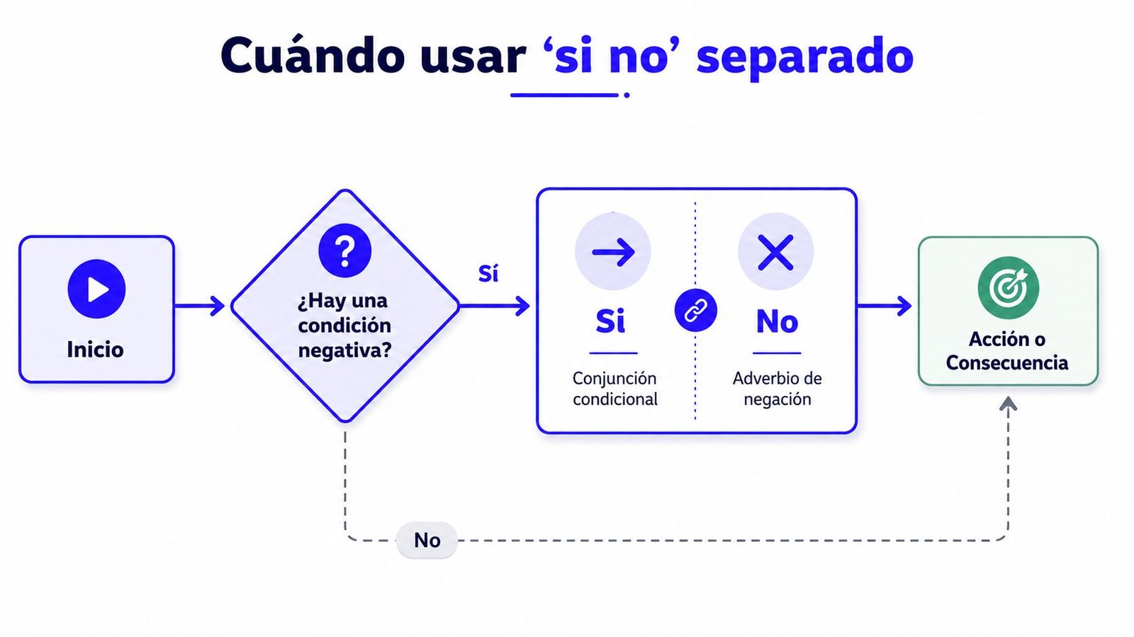 Diagrama de flujo que explica gramaticalmente cuándo se debe utilizar la expresión si no escrita separada.
