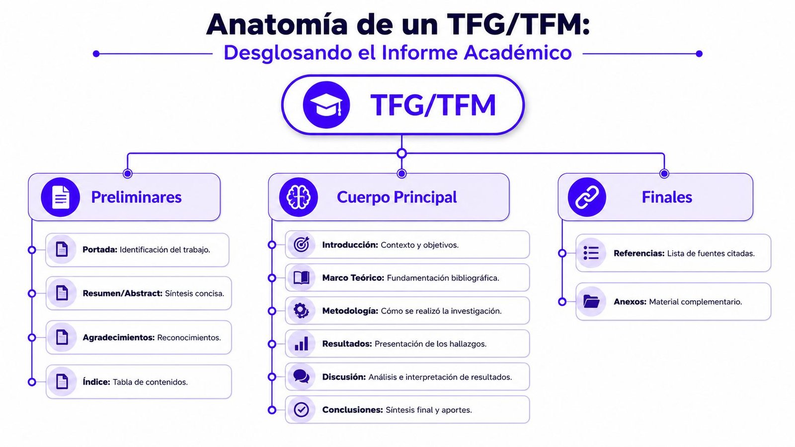 La anatomía de tu TFG/TFM sección por sección