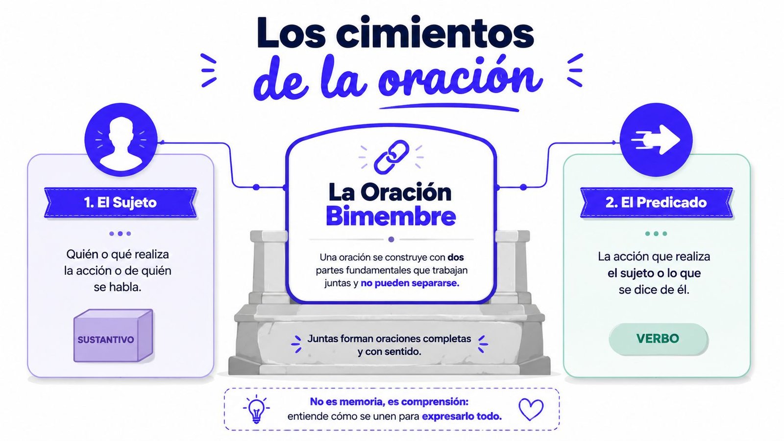 Infografía educativa que explica los componentes básicos de la oración bimembre: el sujeto y el predicado.