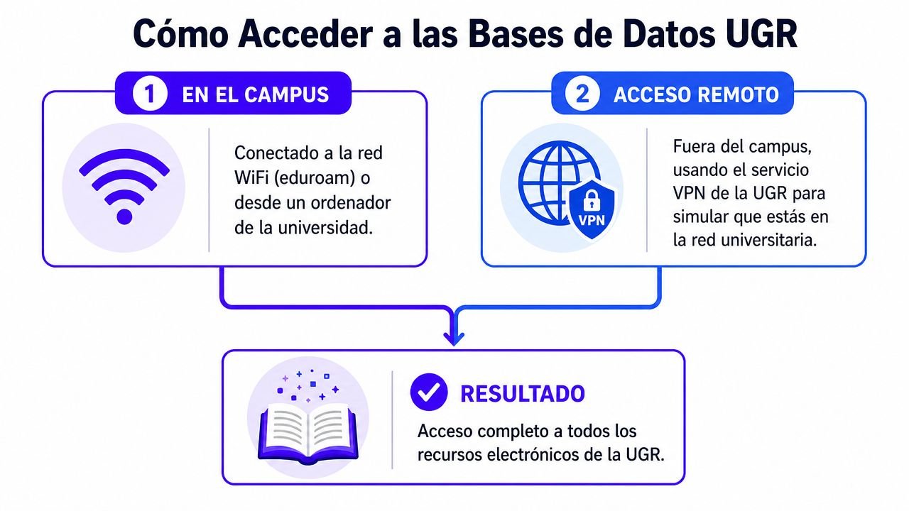 Infografía que explica los métodos de acceso a las bases de datos de la Universidad de Granada.