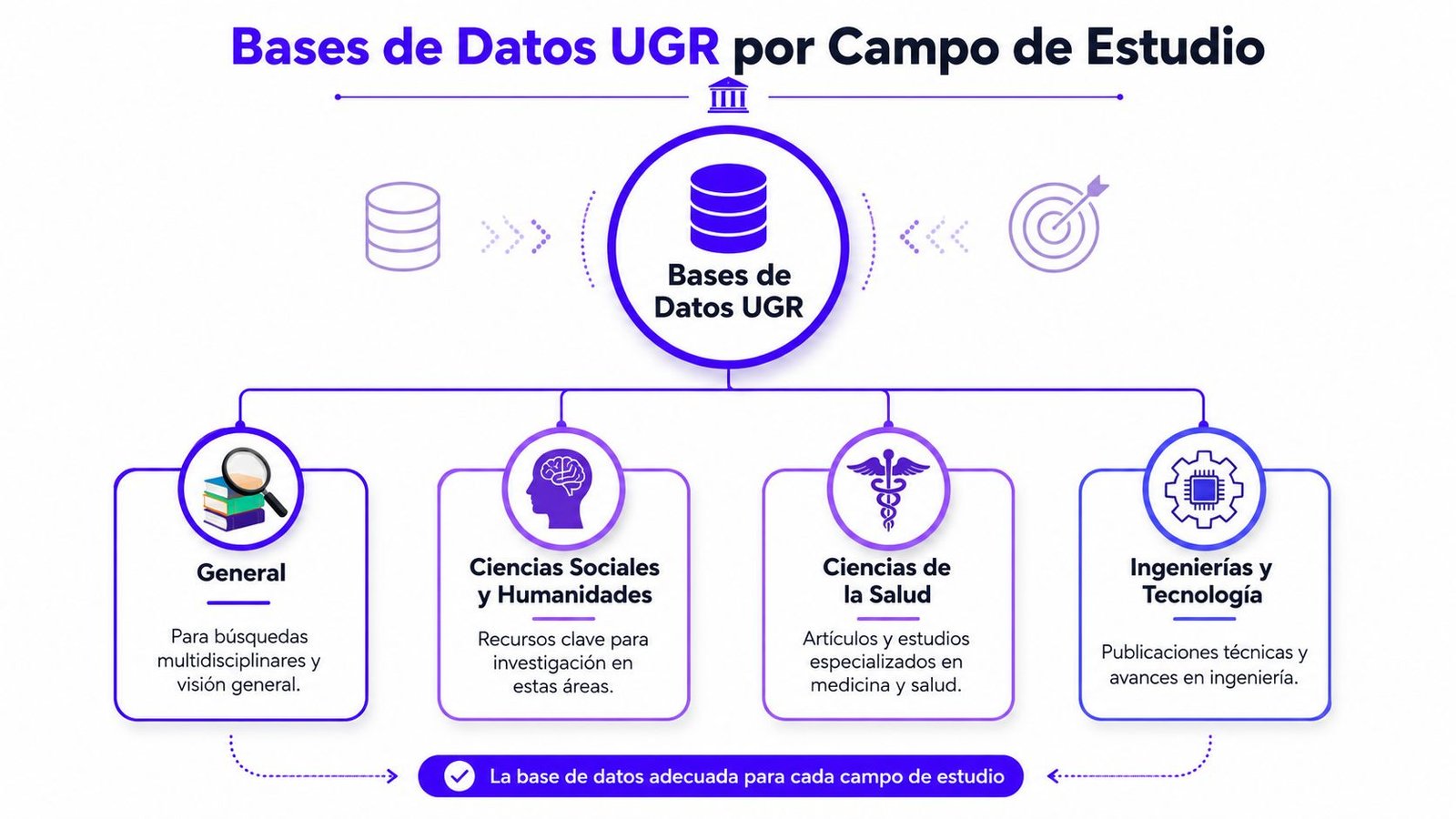 Diagrama que clasifica las Bases de Datos UGR en cuatro categorías según el campo de estudio académico.