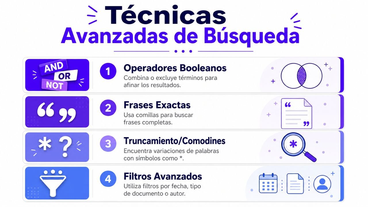Infografía sobre técnicas avanzadas de búsqueda que incluye operadores booleanos, frases exactas, truncamiento y filtros avanzados.