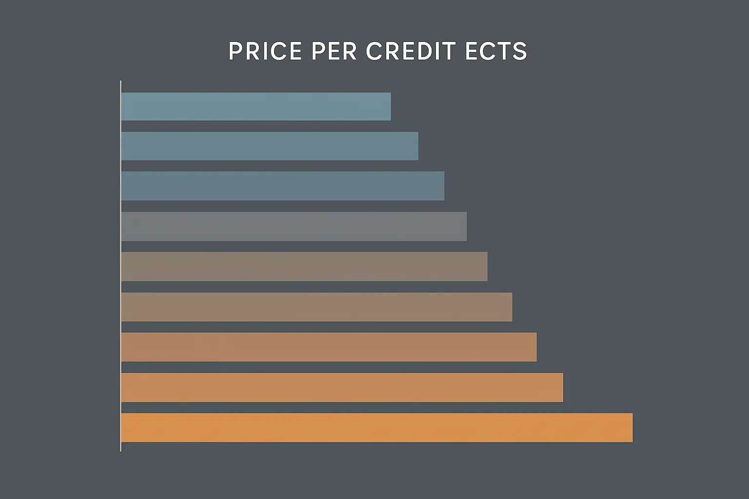 Gráfico de barras comparativo que ilustra la diferencia en el precio del crédito ECTS entre comunidades autónomas de España