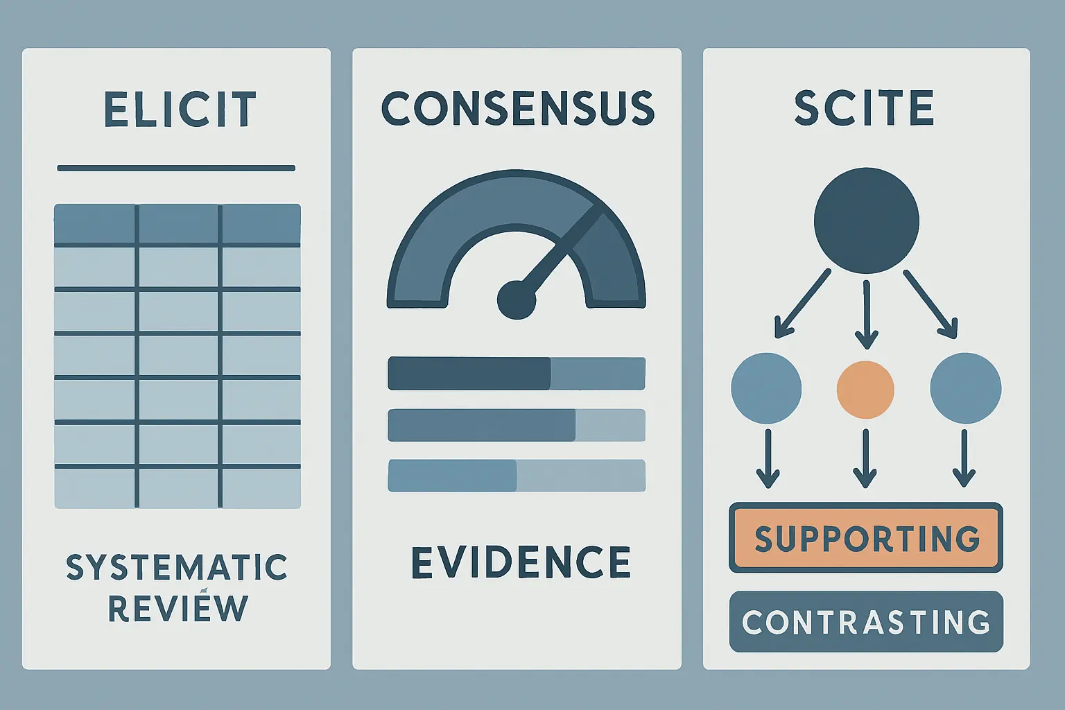 Comparativa visual de los tres motores de IA para revisión de literatura científica: Elicit con extracción sistemática tabulada, Consensus con medidor de evidencia, y Scite con etiquetas de citación inteligente