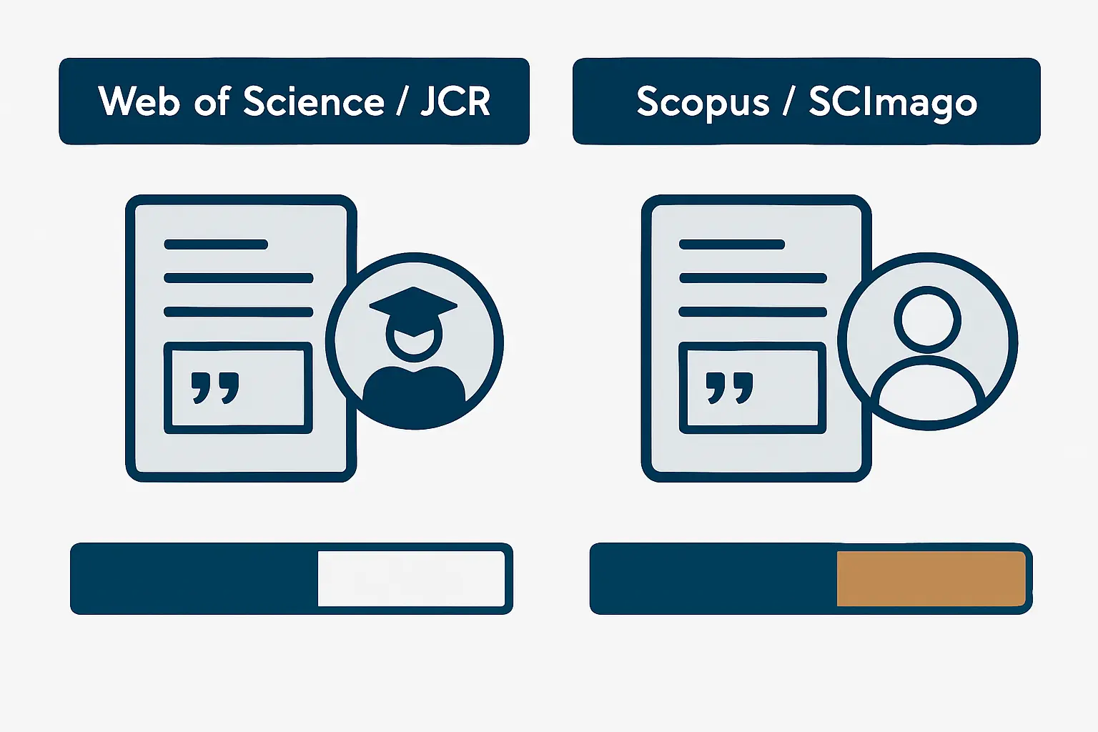 Comparativa visual entre los sistemas JCR (Web of Science) y SJR de SCImago (Scopus) para medir el factor de impacto y cuartil de revistas científicas