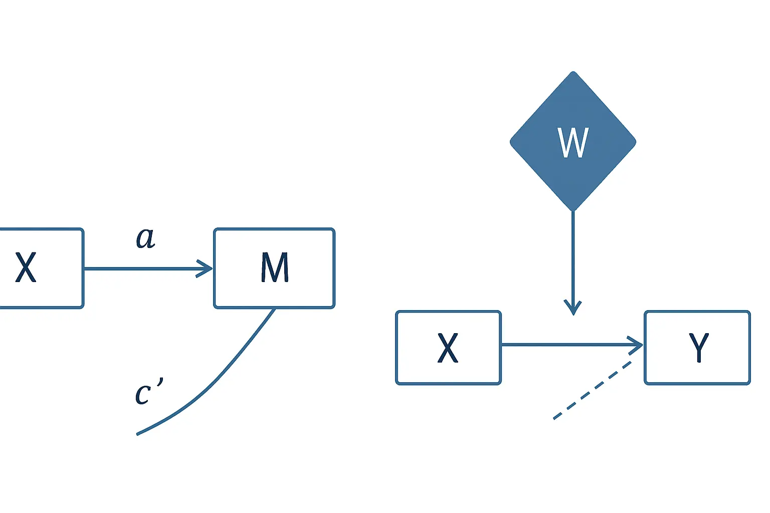 Diagrama comparativo de mediación simple (caminos a, b, c') y moderación simple (interacción X × W) en análisis con PROCESS Hayes