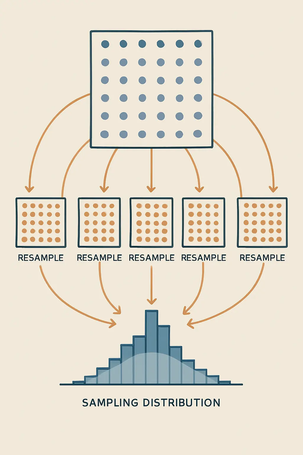 Ilustración del proceso de bootstrapping con remuestras y distribución del efecto indirecto con intervalo de confianza al 95% en PROCESS Hayes