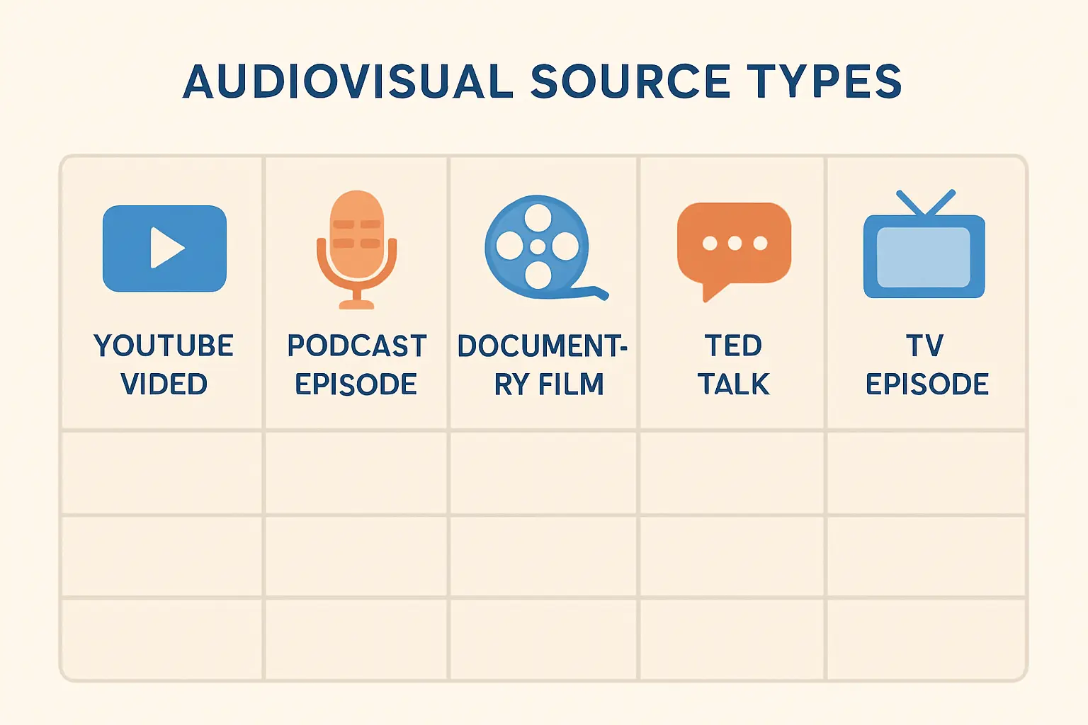 Diagrama comparativo de tipos de fuentes audiovisuales en APA 7: vídeo, podcast, documental, charla TED y serie de televisión con descriptores entre corchetes