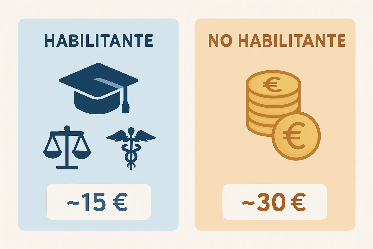 Ilustración comparativa entre el precio del crédito ECTS en másteres habilitantes (~15 €) y no habilitantes (~30 €) en las universidades públicas españolas