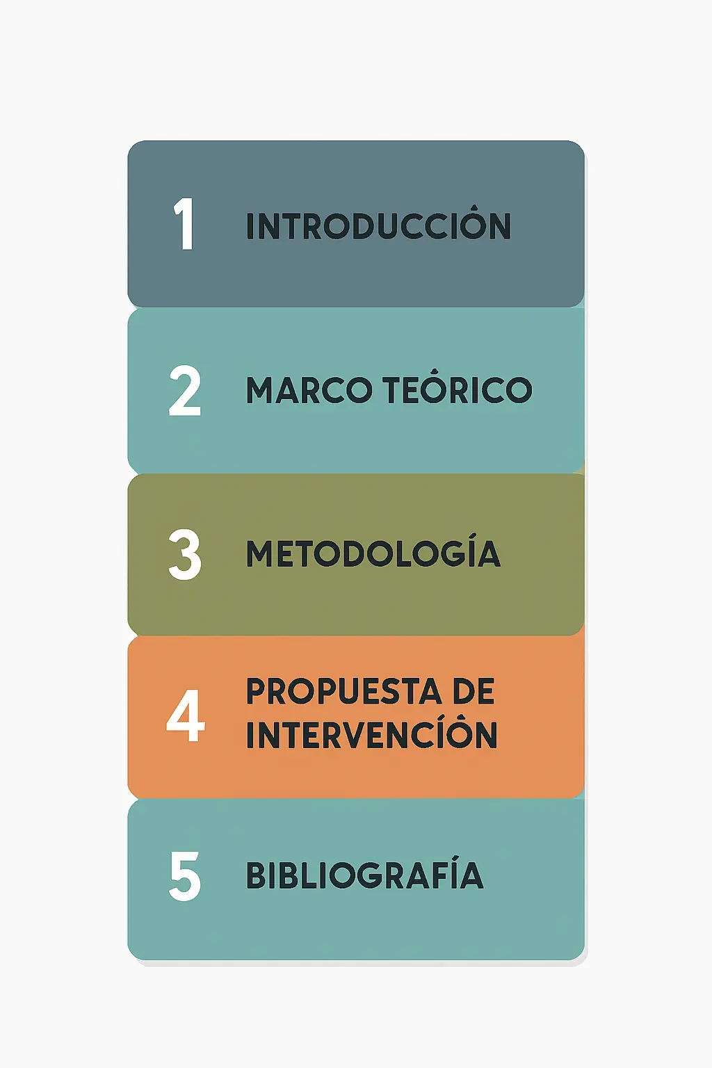 Diagrama visual de la estructura general del TFG de Magisterio: desde la portada e introducción hasta las referencias y anexos, representados como capas apiladas