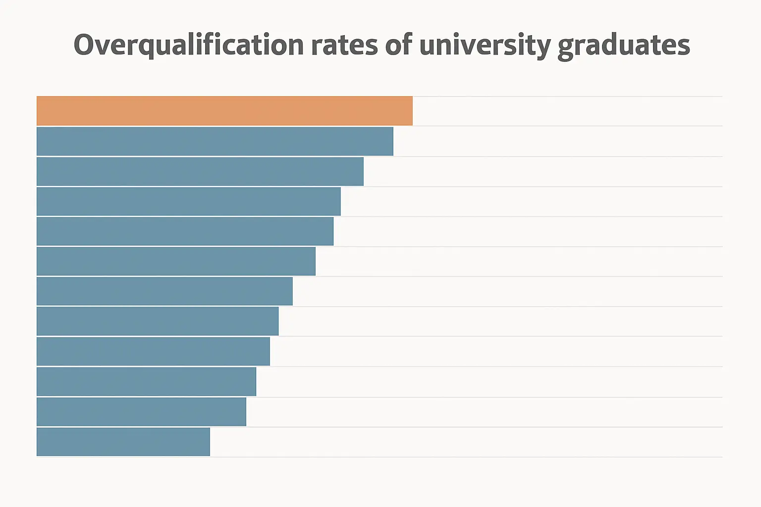 Gráfico de barras comparativo de tasas de sobrecualificación de titulados superiores en países de la UE, con España en primer lugar