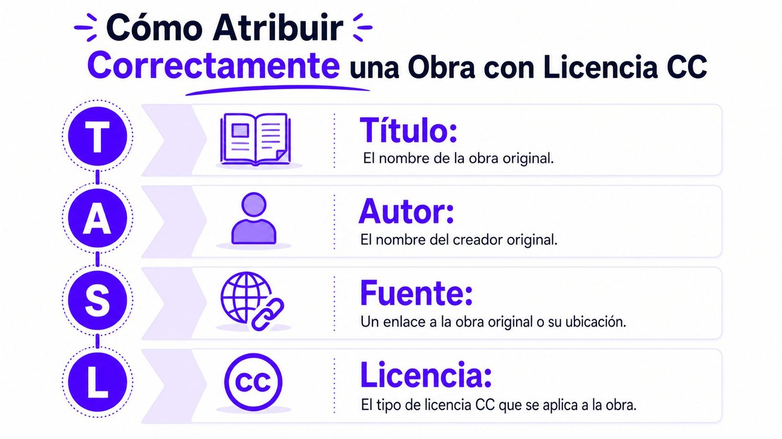 Infografía sobre cómo atribuir correctamente una obra con licencia Creative Commons siguiendo el método TASL.