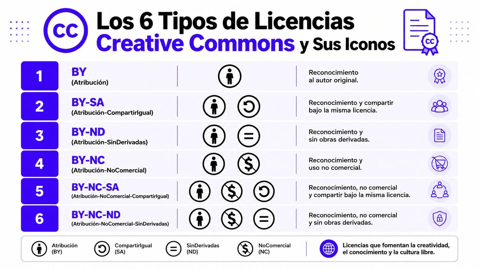 Tabla comparativa de los seis tipos de licencias Creative Commons y sus respectivos iconos explicativos.