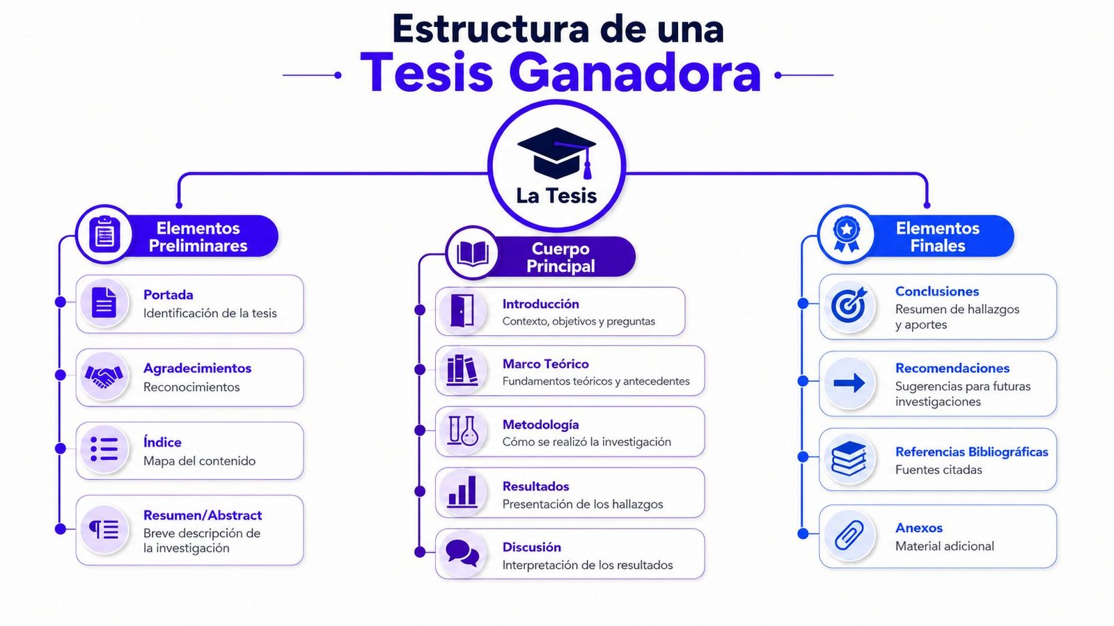 Diagrama detallando la estructura de una tesis ganadora, dividida en elementos preliminares, cuerpo principal y elementos finales.