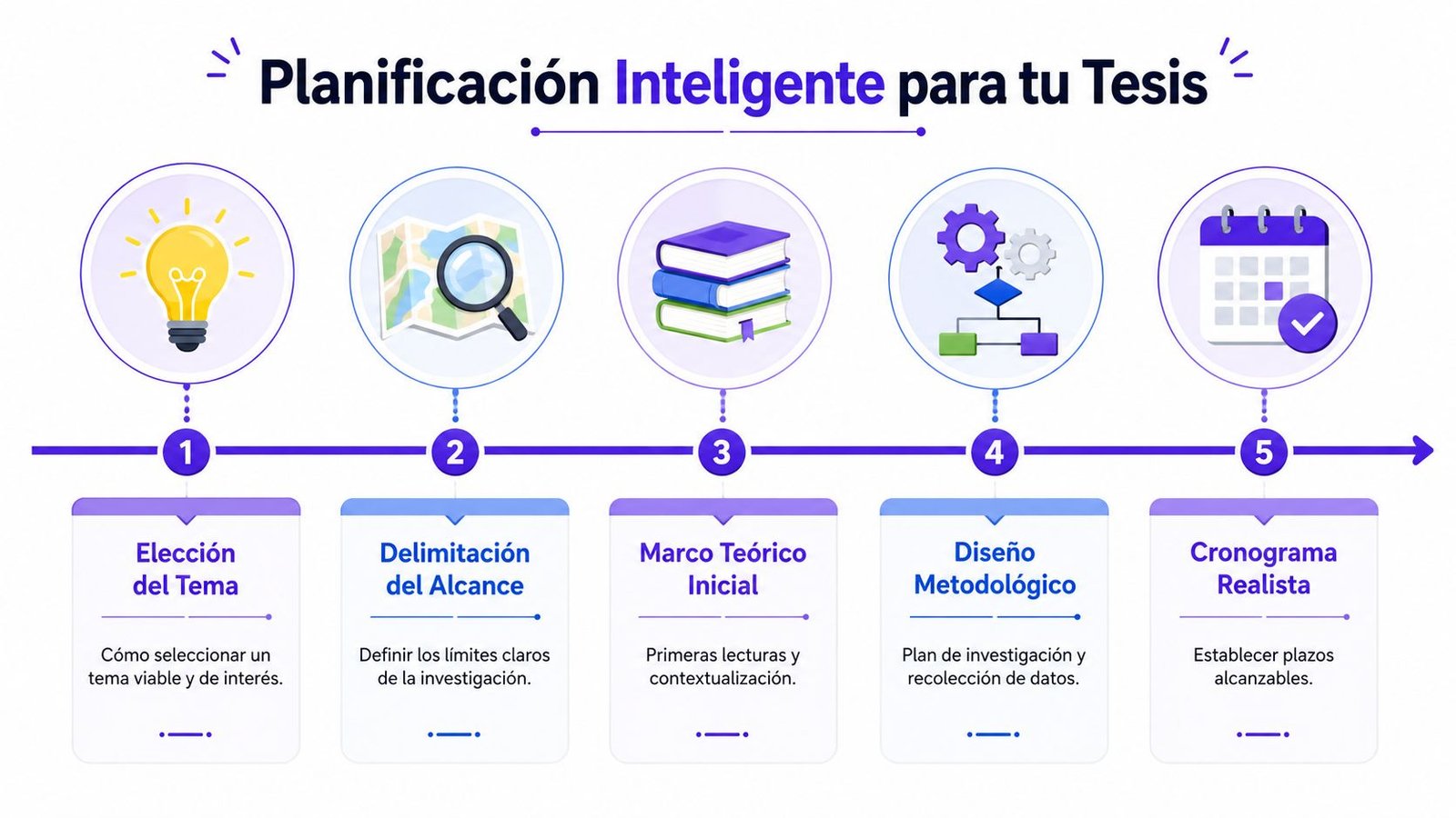 Infografía sobre los cinco pasos esenciales para realizar una planificación inteligente de tu tesis académica.