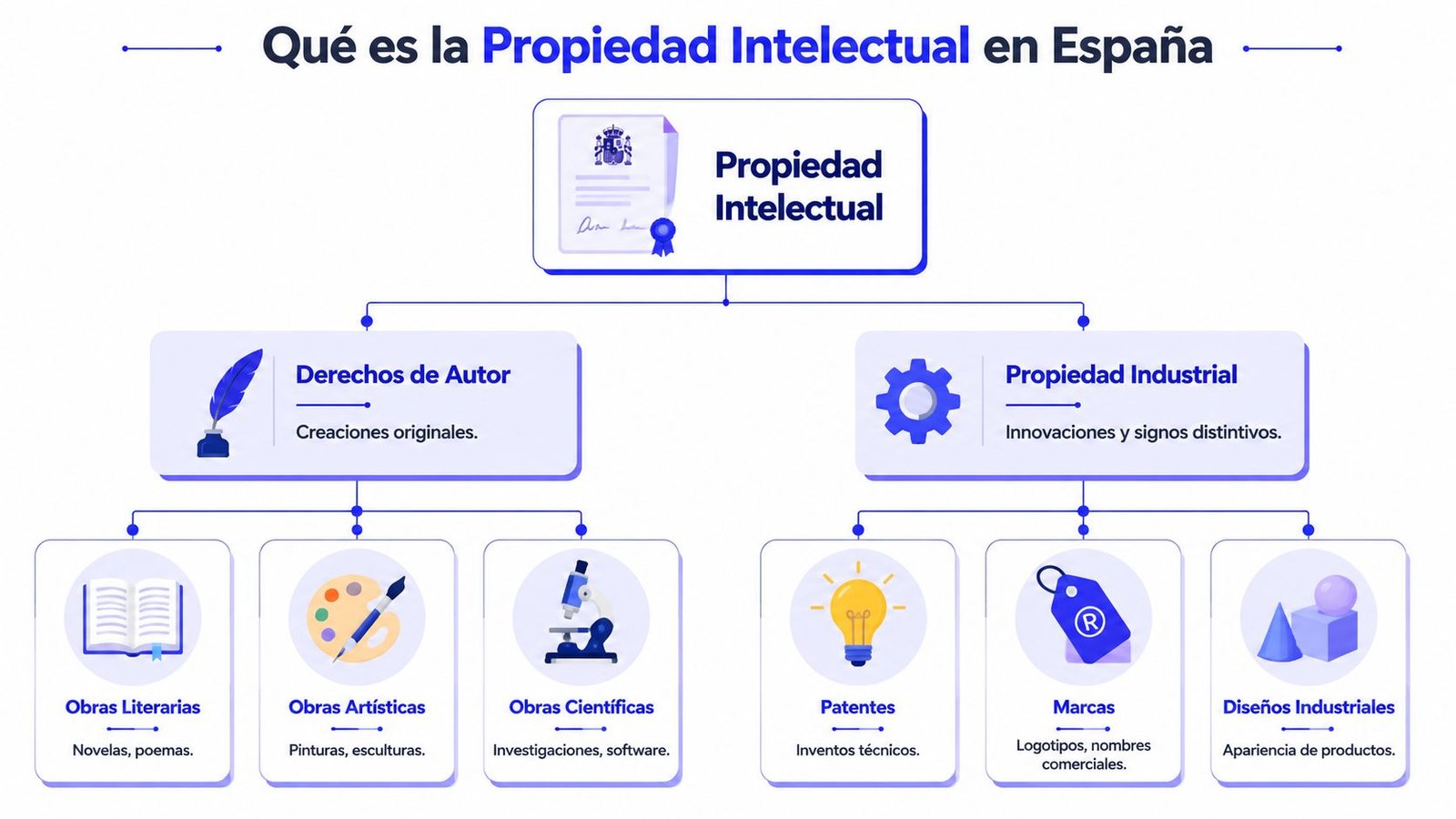 Infografía sobre la Propiedad Intelectual en España detallando sus dos ramas principales: Derechos de Autor y Propiedad Industrial.