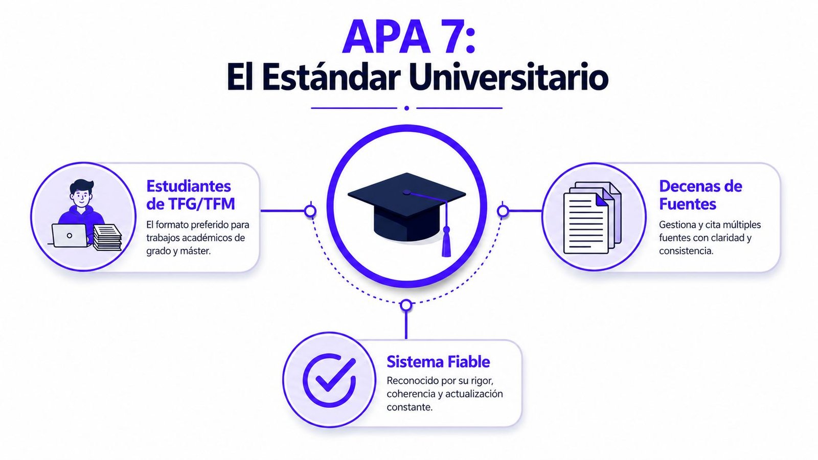 Infografía sobre el estándar APA 7 para estudiantes, gestión de fuentes y fiabilidad académica.