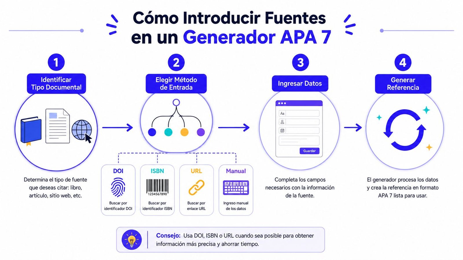 Infografía que explica los cuatro pasos para generar una referencia bibliográfica siguiendo el formato APA 7.