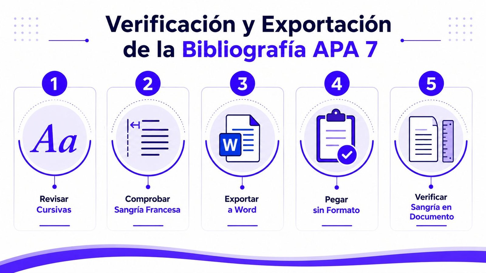 Infografía paso a paso sobre cómo verificar y exportar bibliografías siguiendo las normas APA 7.