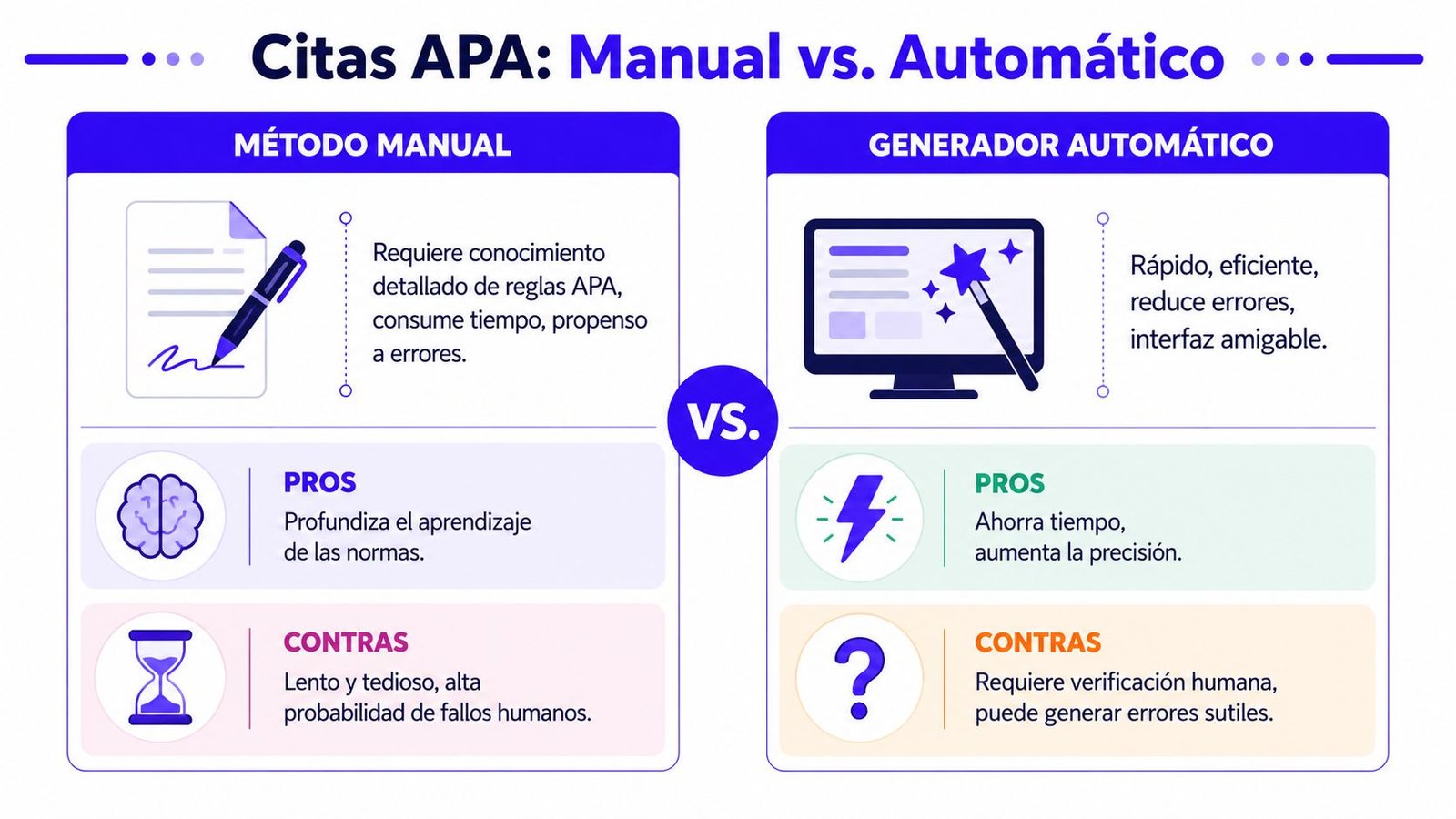 Comparativa visual entre el método manual y el uso de generadores automáticos para crear citas bibliográficas APA.