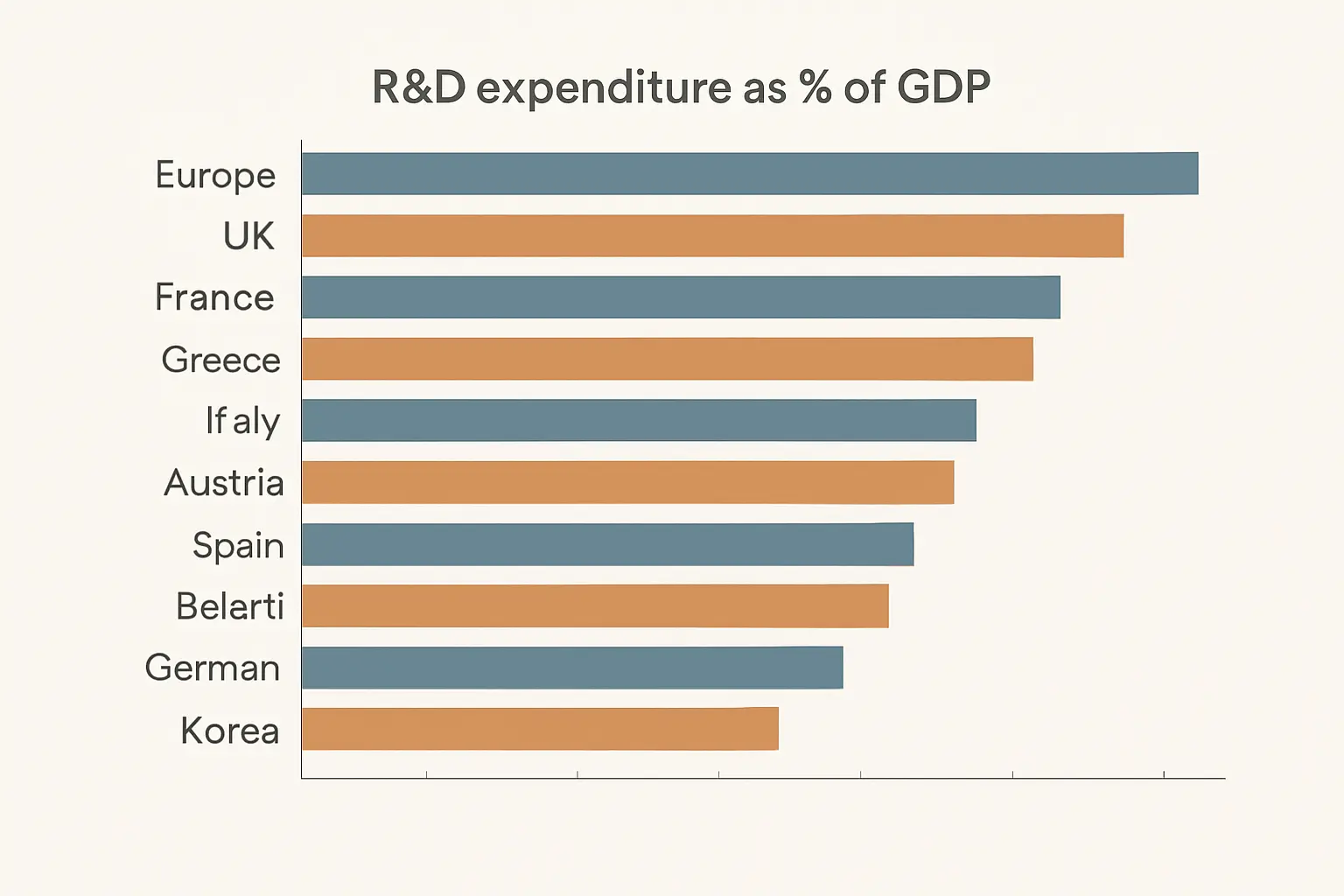 Gráfico de barras comparando el gasto en I+D como porcentaje del PIB entre países europeos