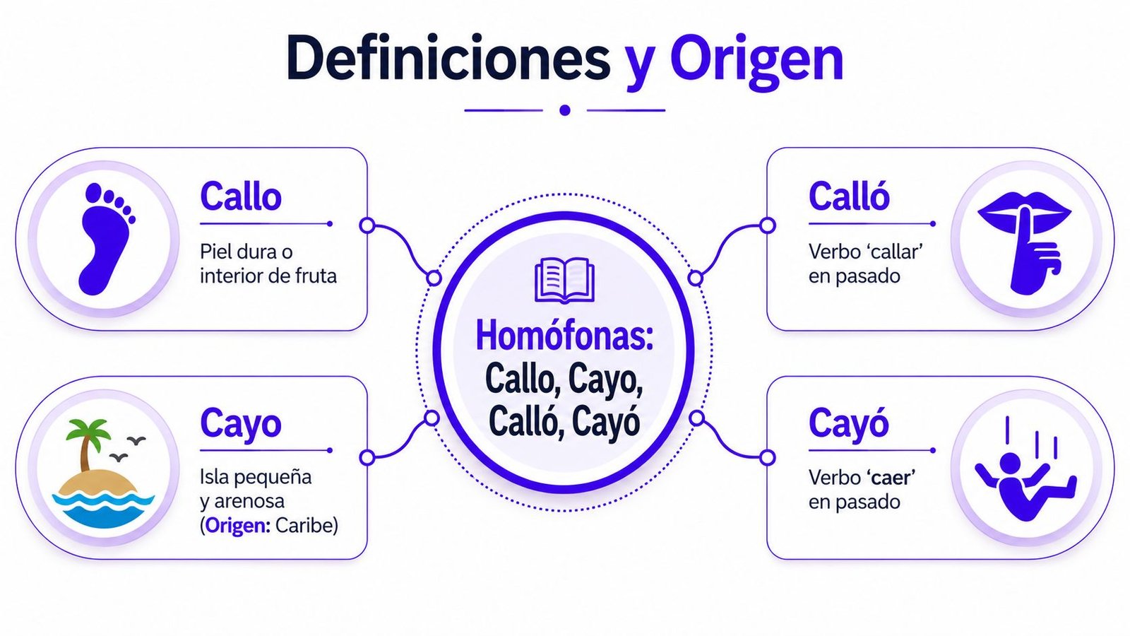 Infografía educativa que explica las diferencias y definiciones de las palabras homófonas callo, cayo, calló y cayó.