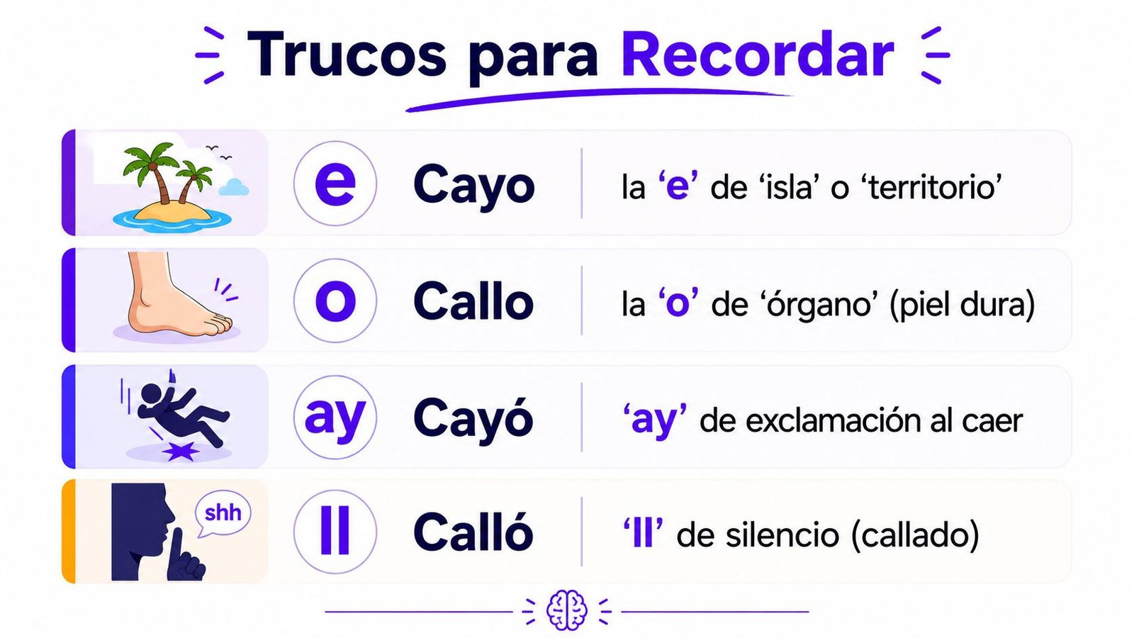 Una infografía educativa con trucos mnemotécnicos en español para diferenciar las palabras cayo, callo, cayó y calló.