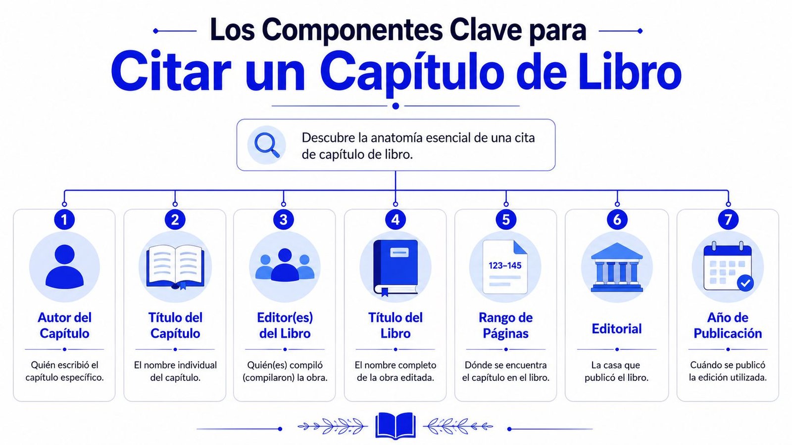 Infografía sobre los siete componentes clave necesarios para citar correctamente un capítulo de libro académico.