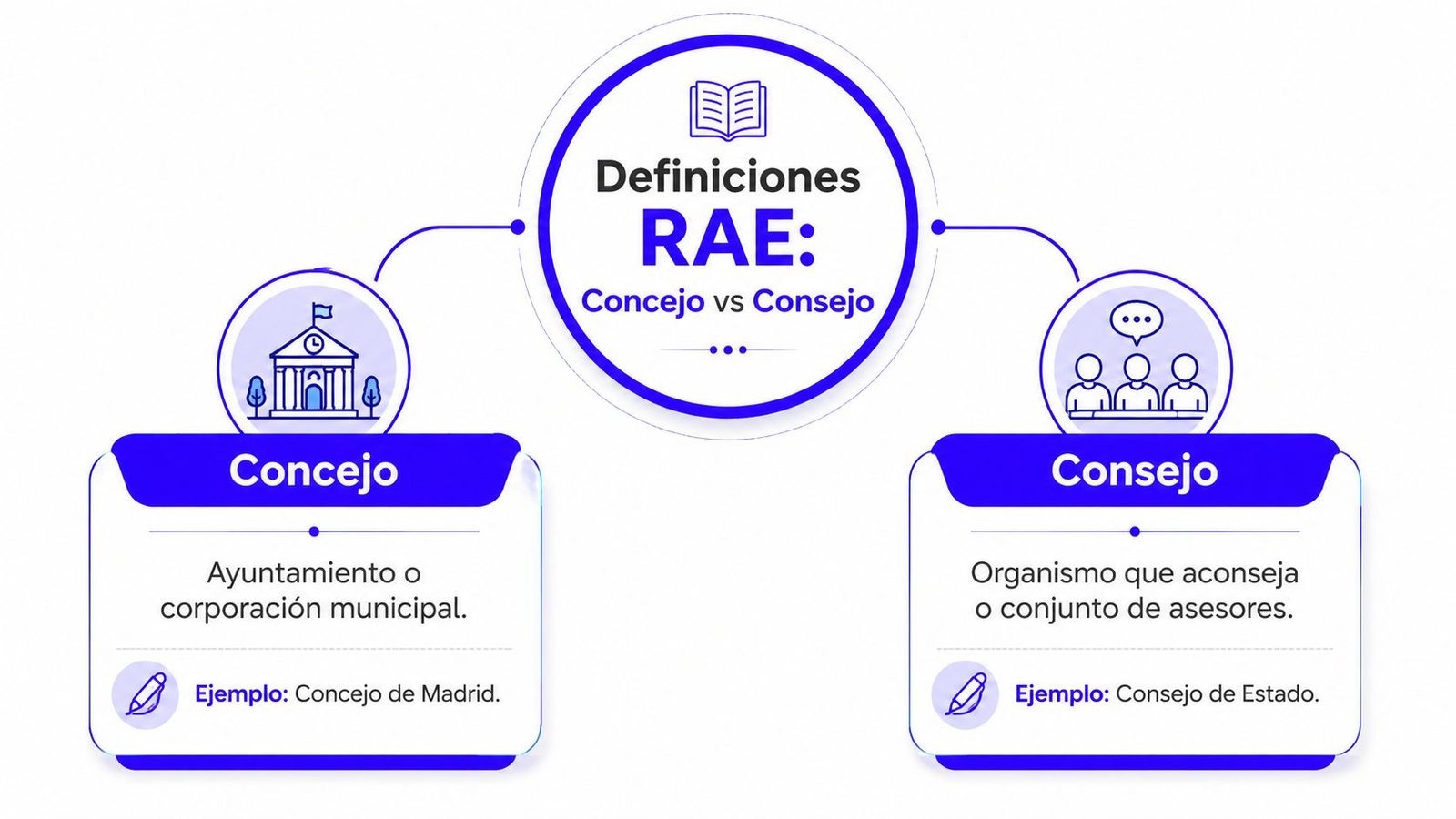 Infografía comparativa de la RAE que explica la diferencia entre los términos Concejo y Consejo con ejemplos.