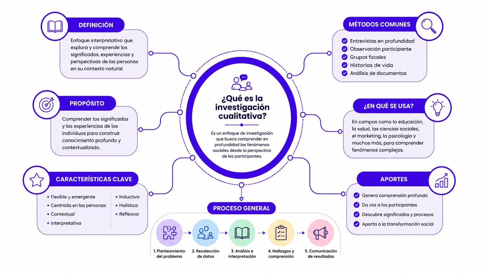 Diagrama conceptual que explica qué es la investigación cualitativa, sus características clave, métodos comunes y el proceso general.