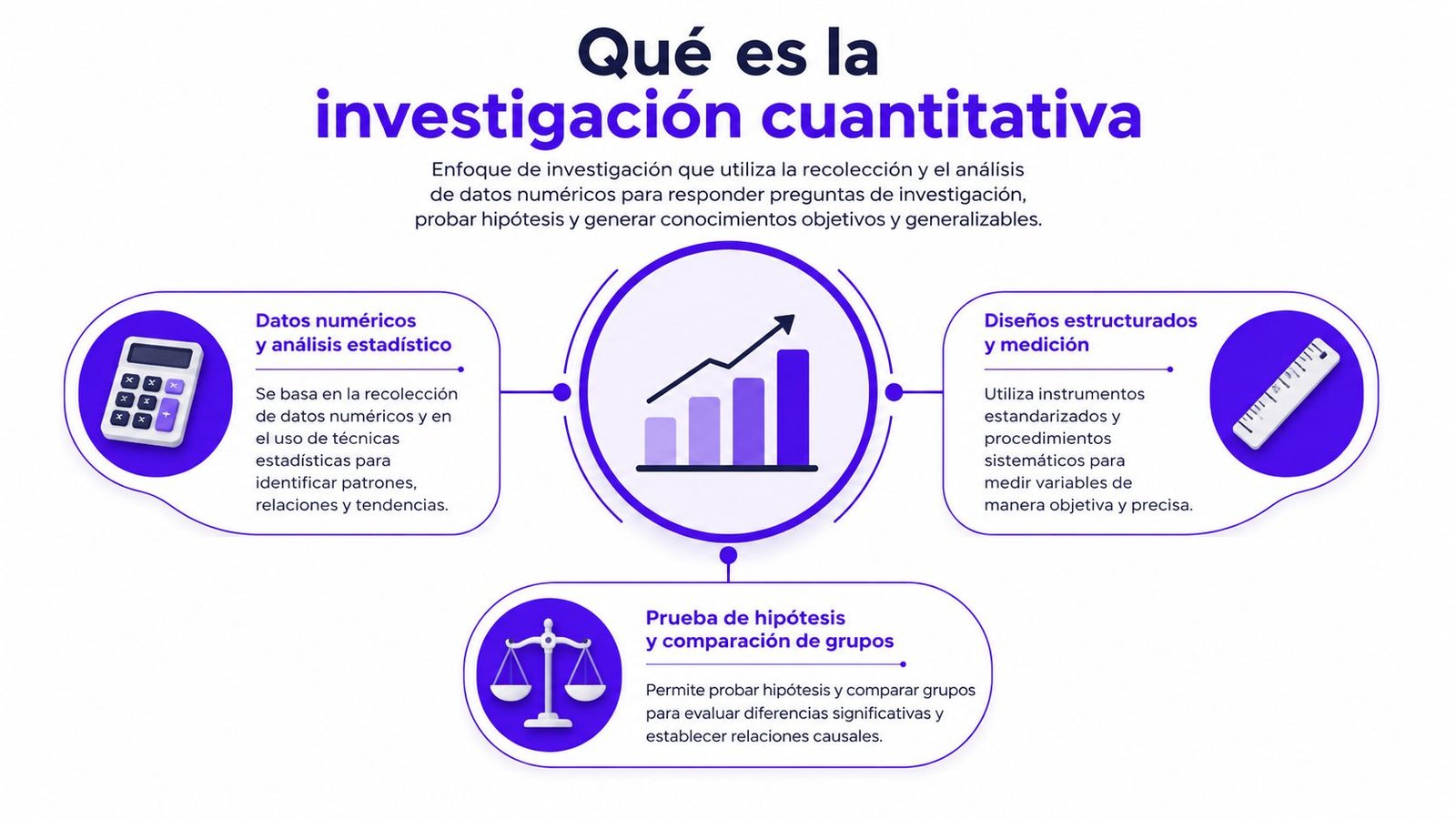 Diagrama explicativo sobre el concepto, características y objetivos principales de la investigación cuantitativa en metodología científica.