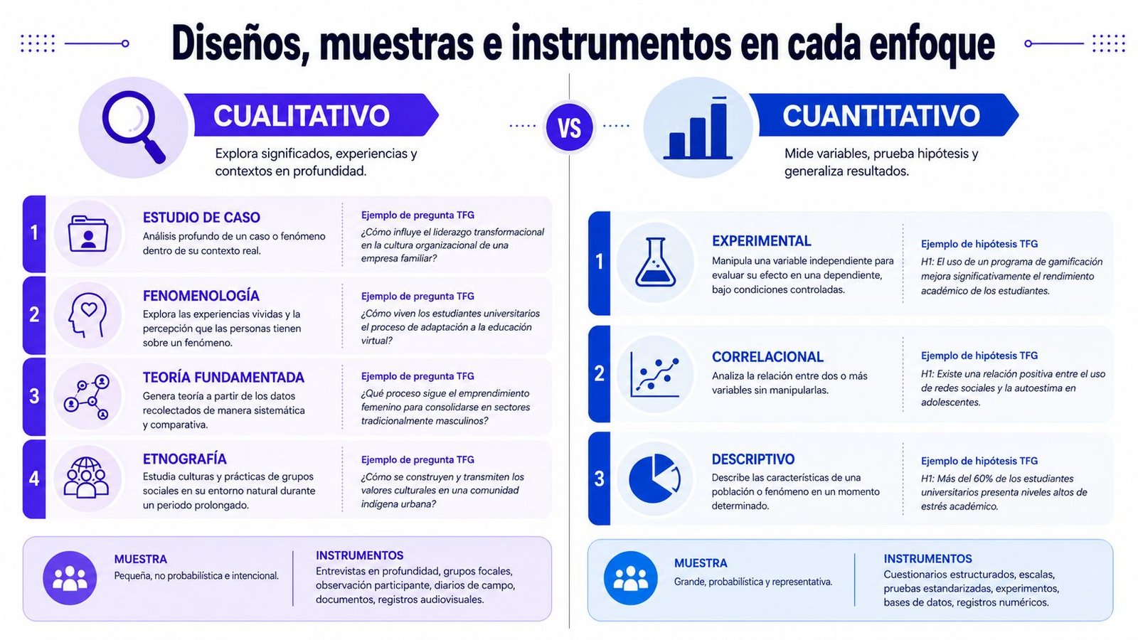 Infografía que compara los diseños, muestras e instrumentos de la investigación cualitativa frente a la cuantitativa.