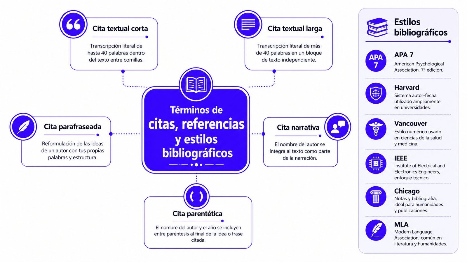 Infografía sobre términos de citas, referencias bibliográficas y los estilos de citación más comunes en la academia.