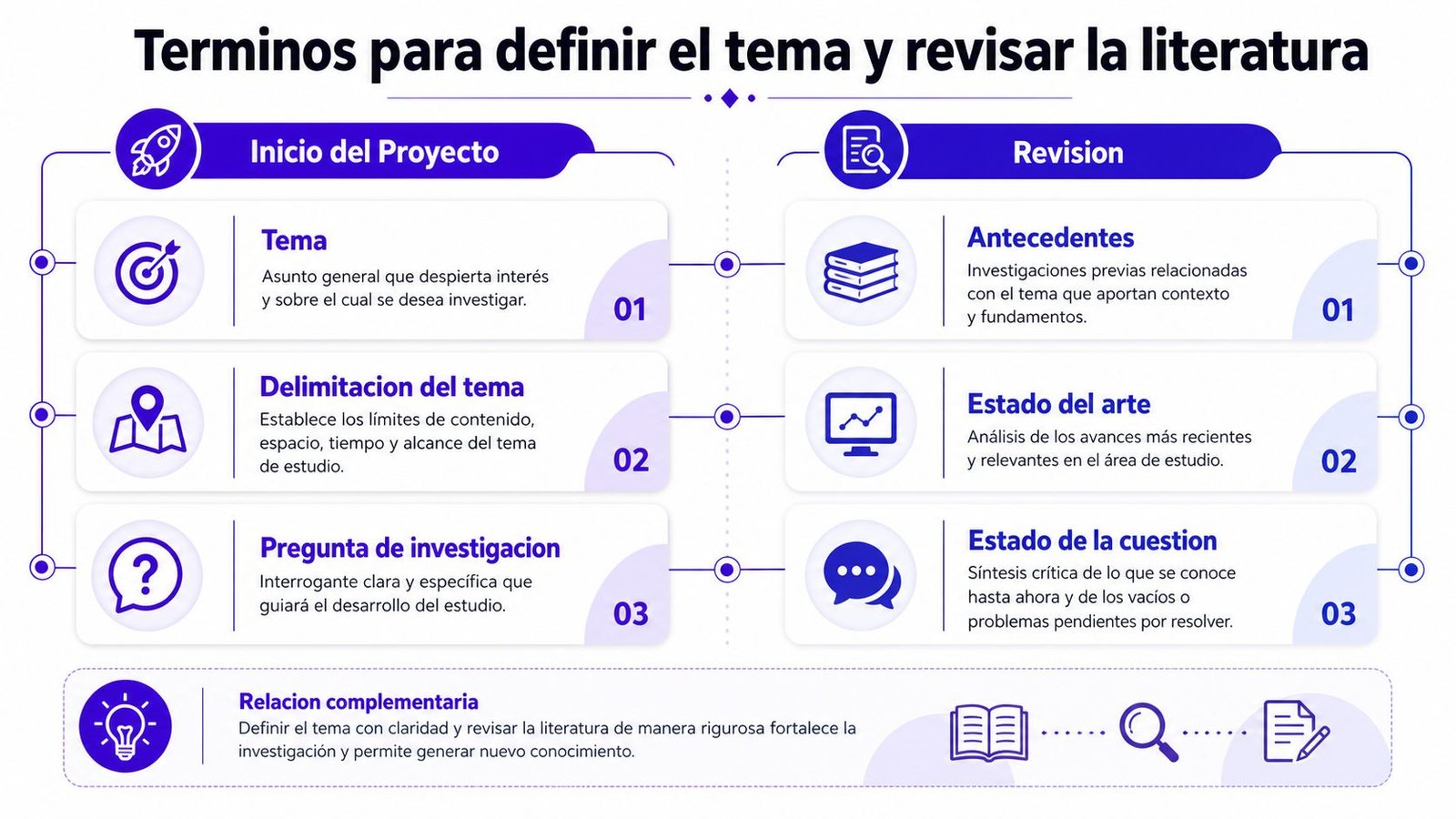 Infografía sobre términos clave para definir un tema de investigación y realizar una revisión literaria académica.