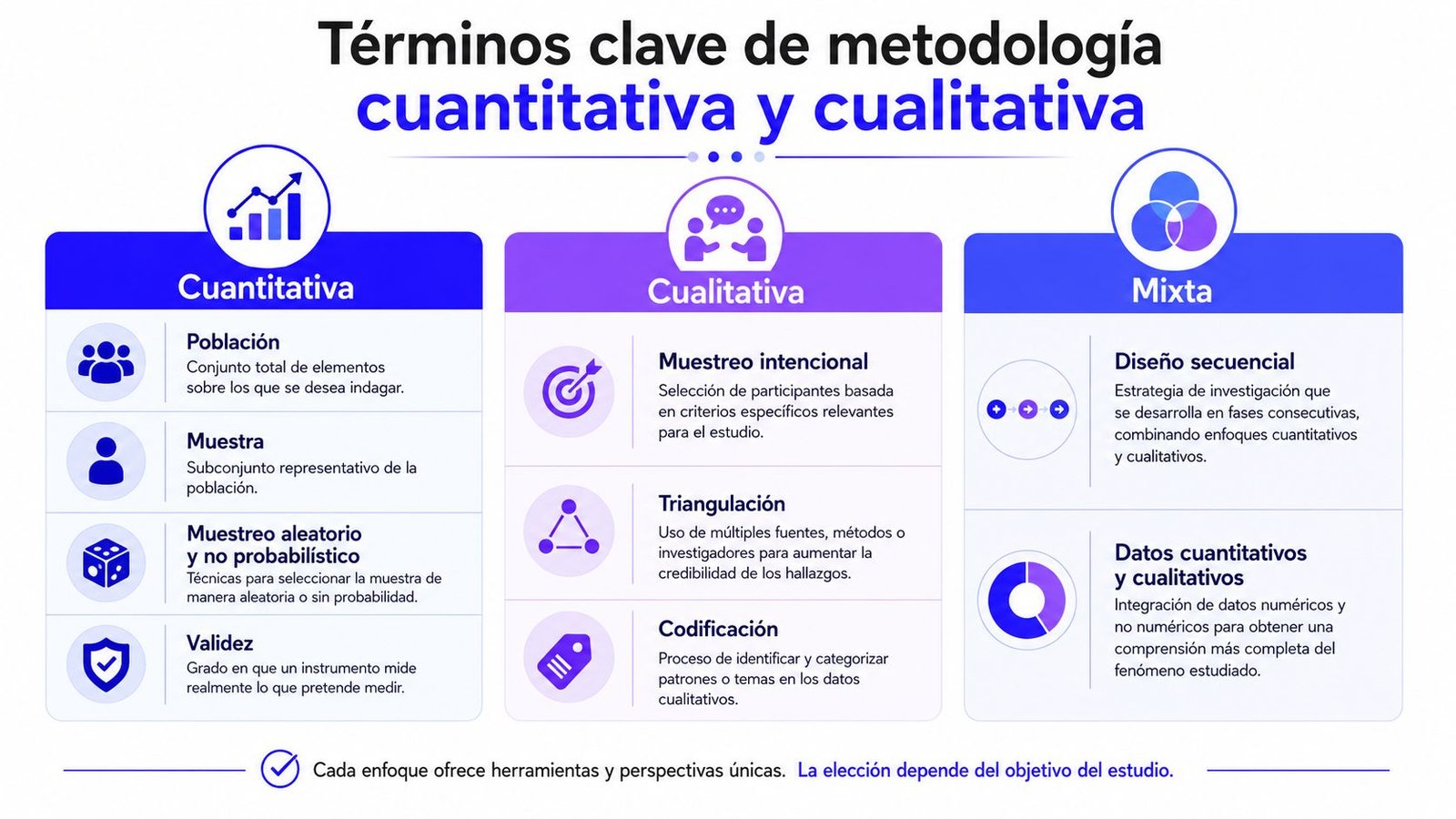 Infografía sobre términos clave de metodología de investigación cuantitativa, cualitativa y mixta para estudios académicos.