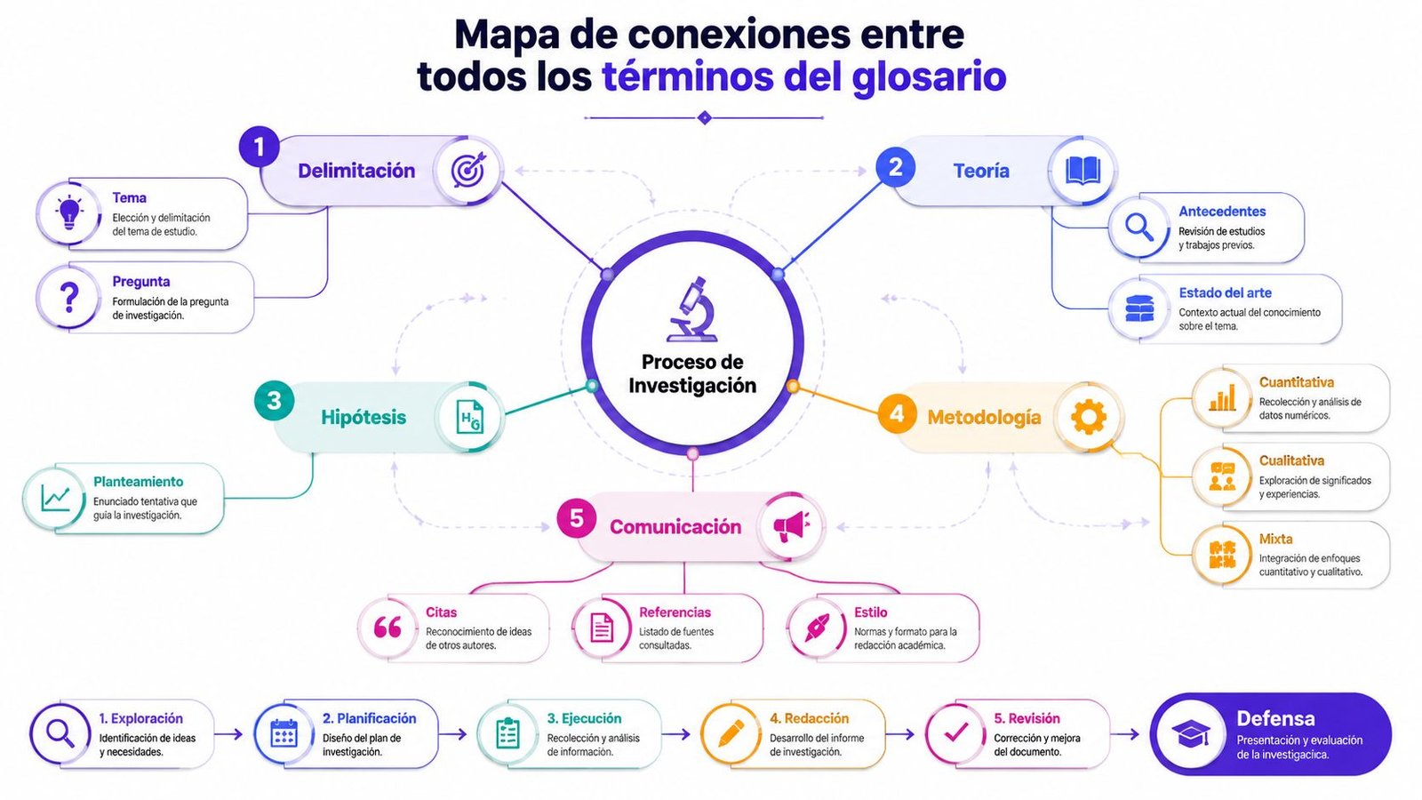 Mapa conceptual que detalla las fases, componentes y términos fundamentales de un proceso de investigación académica estructurado.
