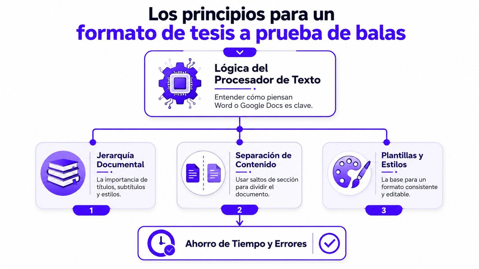 Infografía sobre principios de formato para tesis incluyendo jerarquía documental, separación de contenido y uso de estilos.