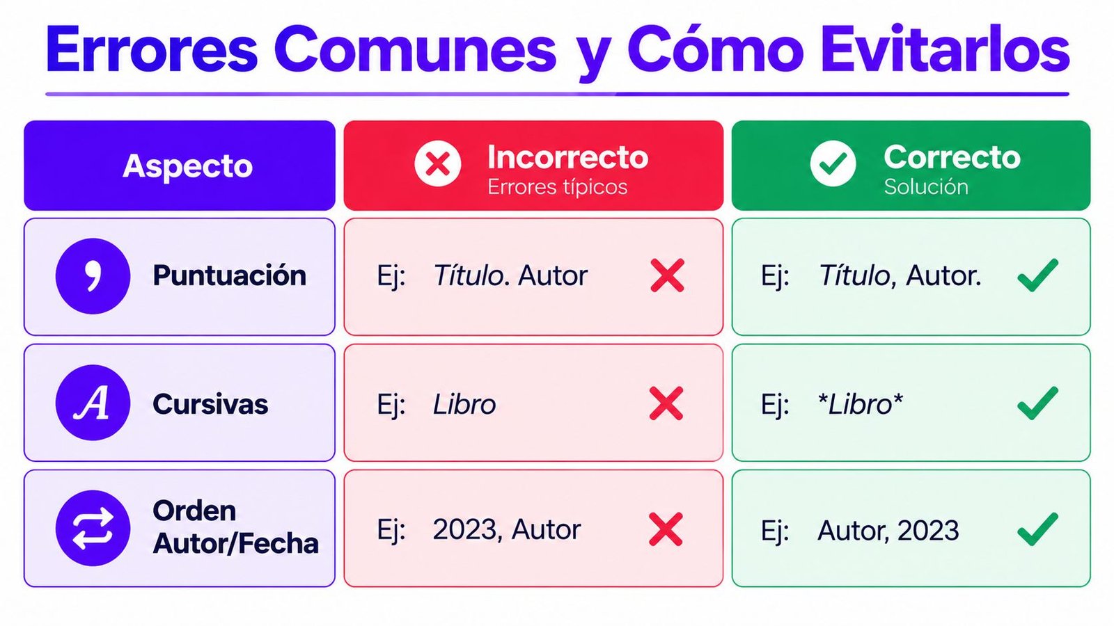 Tabla comparativa en español que muestra los errores comunes y las soluciones correctas al realizar citas bibliográficas.