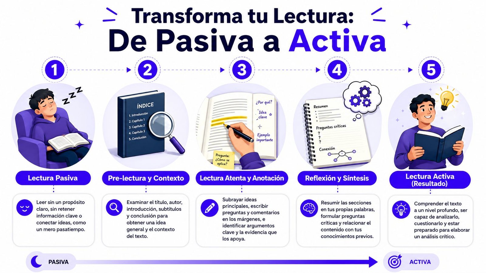 Una infografía educativa que muestra cinco pasos para transformar la lectura pasiva en una lectura activa efectiva.