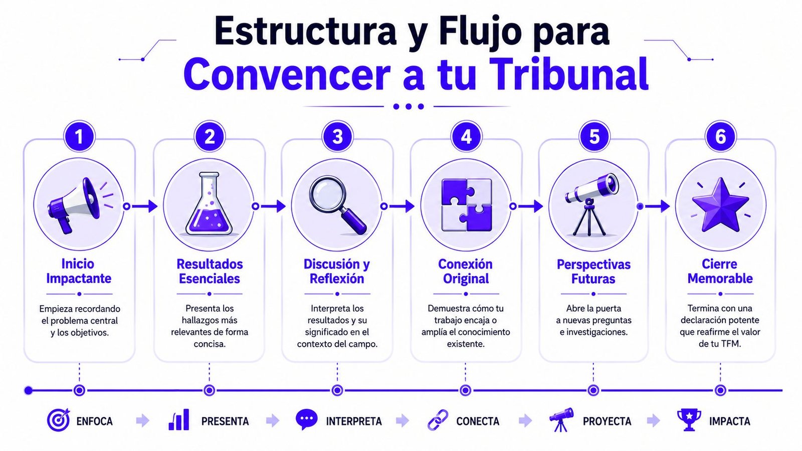 Infografía con seis pasos estratégicos para estructurar y presentar con éxito un TFM ante un tribunal.