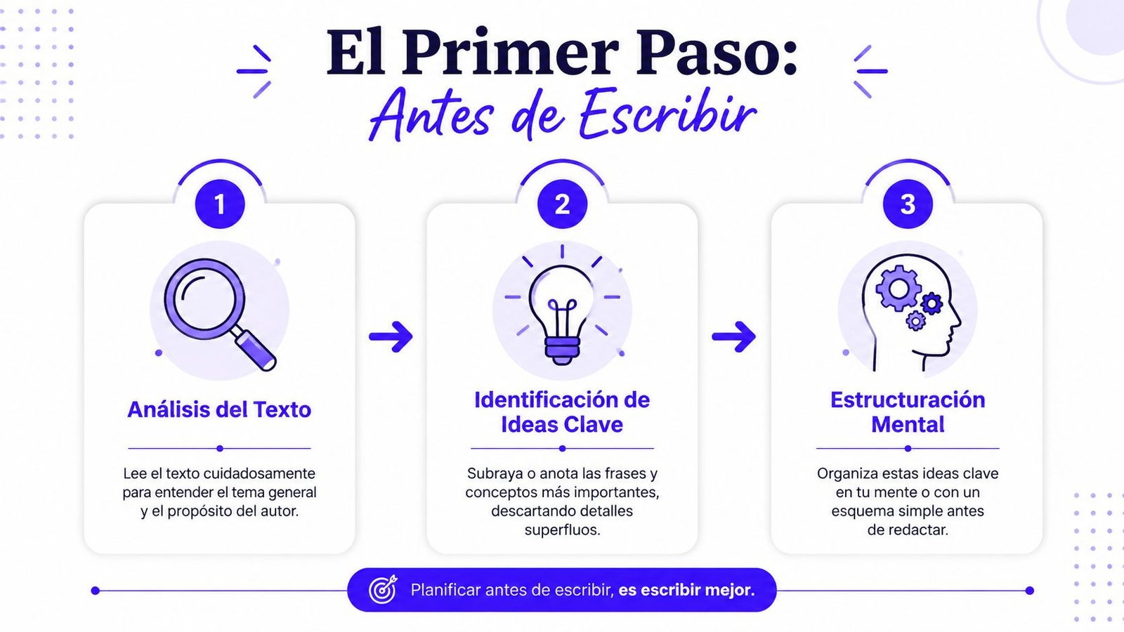 Infografía sobre los tres pasos previos a la escritura: análisis, identificación de ideas y estructuración mental.